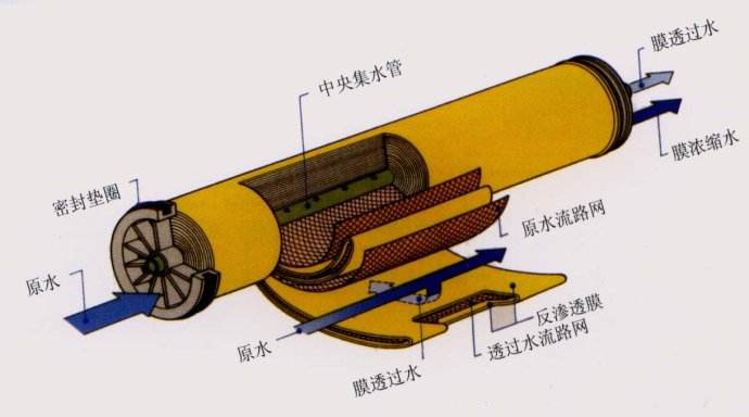 反滲透膜拆包后如何存放？